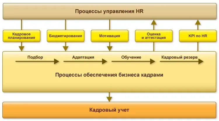 1С:Зарплата и управление персоналом 8 КОРП