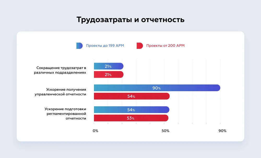 4 Трудозатраты и отчетность.png